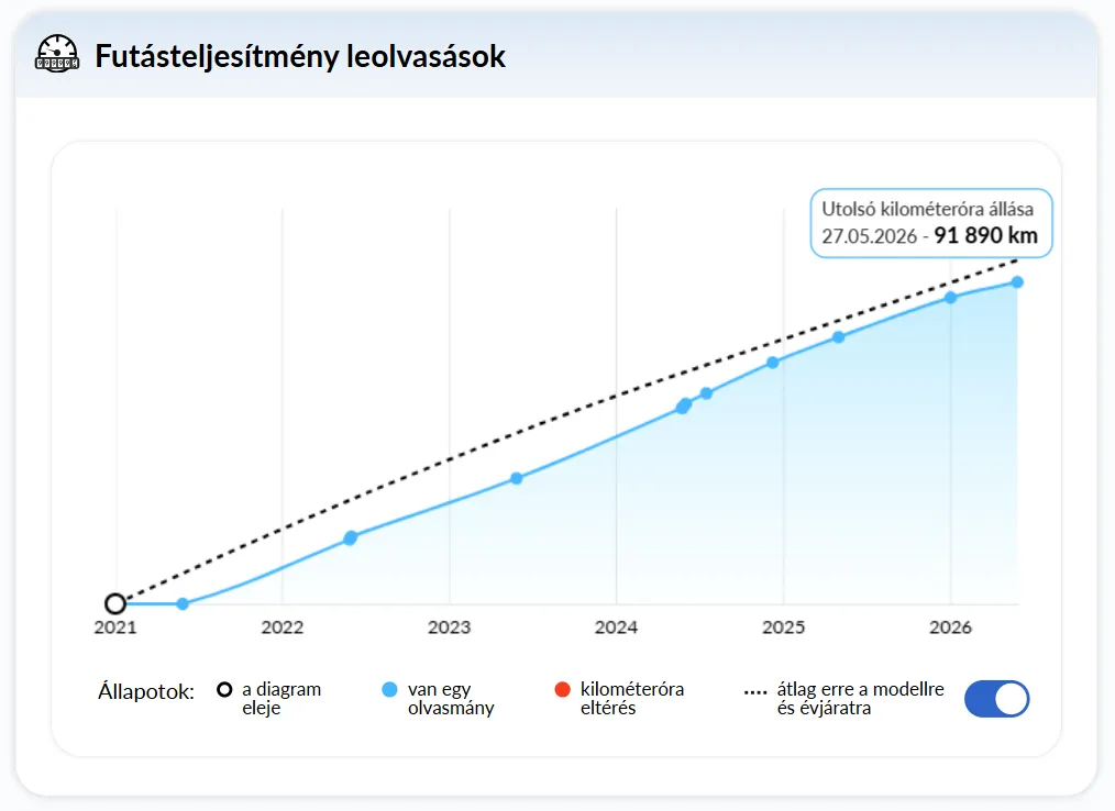 Kilométeróra-állás táblázat - Új autoDNA Járműtörténeti Jelentés Kilométeróra-állás táblázat - Új autoDNA Járműtörténeti Jelentés